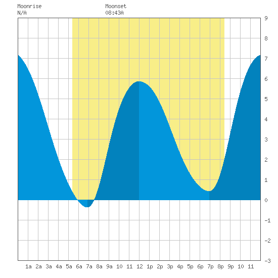 East Rutherford tide chart for Wednesday, June 7, 2023
