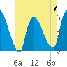 East Rutherford tide chart for Wednesday, June 7, 2023
