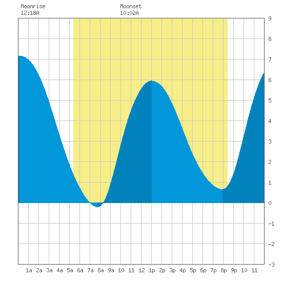 East Rutherford tide chart for Thursday, June 8, 2023