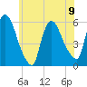 East Rutherford tide chart for Friday, June 9, 2023