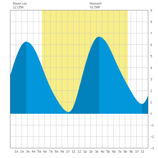 East Rutherford tide chart for Monday, July 10, 2023