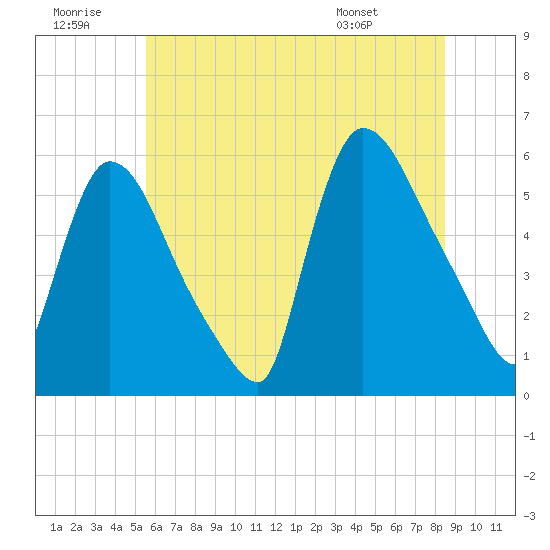 East Rutherford tide chart for Tuesday, July 11, 2023