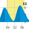 East Rutherford tide chart for Tuesday, July 11, 2023