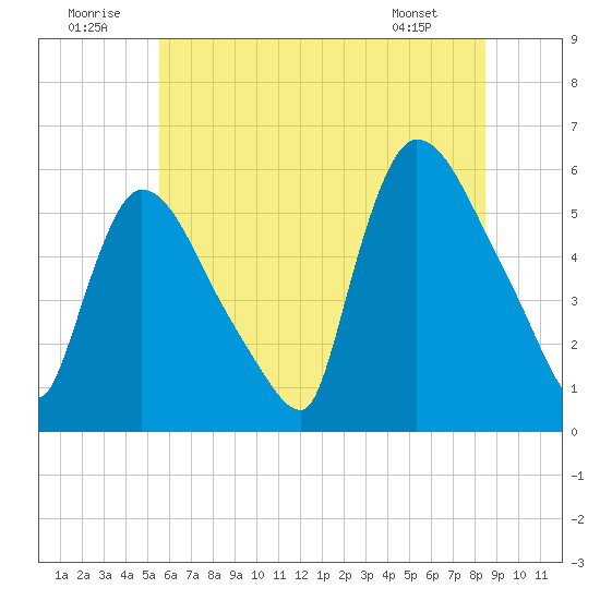 East Rutherford tide chart for Wednesday, July 12, 2023