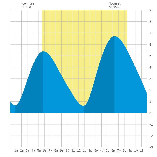 East Rutherford tide chart for Thursday, July 13, 2023