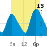 East Rutherford tide chart for Thursday, July 13, 2023