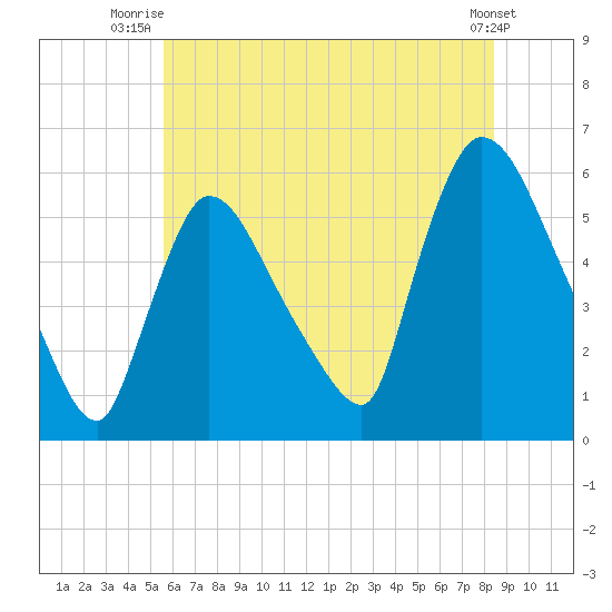 East Rutherford tide chart for Saturday, July 15, 2023