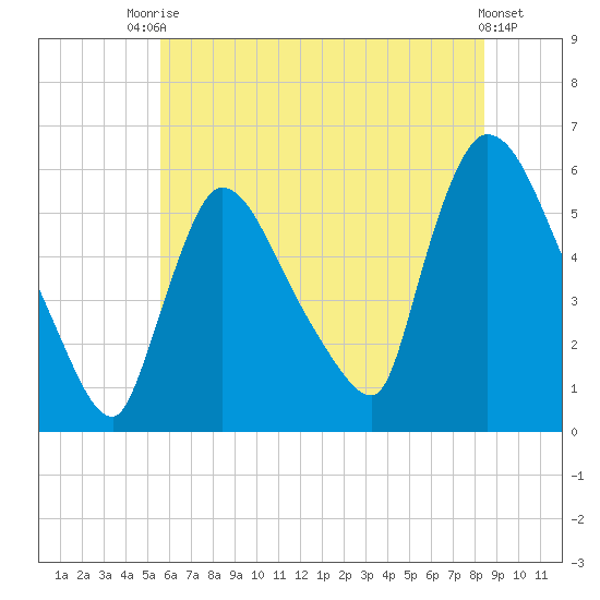East Rutherford tide chart for Sunday, July 16, 2023