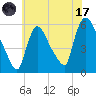 East Rutherford tide chart for Monday, July 17, 2023