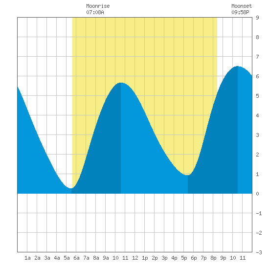 East Rutherford tide chart for Wednesday, July 19, 2023