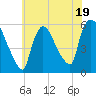 East Rutherford tide chart for Wednesday, July 19, 2023
