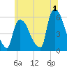 East Rutherford tide chart for Saturday, July 1, 2023