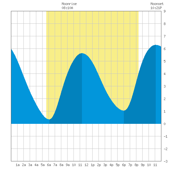 East Rutherford tide chart for Thursday, July 20, 2023