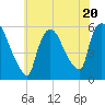 East Rutherford tide chart for Thursday, July 20, 2023