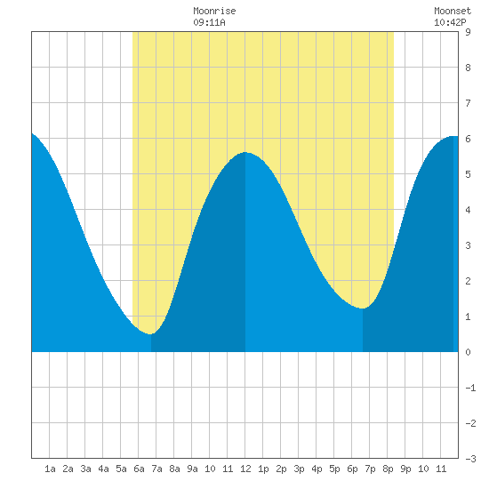 East Rutherford tide chart for Friday, July 21, 2023
