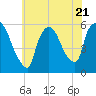 East Rutherford tide chart for Friday, July 21, 2023