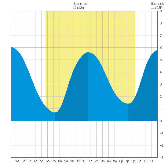 East Rutherford tide chart for Saturday, July 22, 2023
