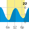 East Rutherford tide chart for Saturday, July 22, 2023
