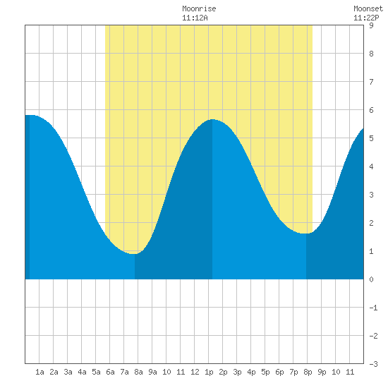 East Rutherford tide chart for Sunday, July 23, 2023