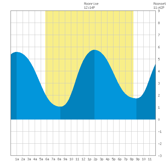 East Rutherford tide chart for Monday, July 24, 2023