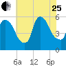 East Rutherford tide chart for Tuesday, July 25, 2023