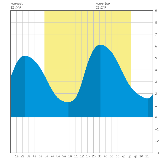 East Rutherford tide chart for Wednesday, July 26, 2023