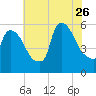 East Rutherford tide chart for Wednesday, July 26, 2023