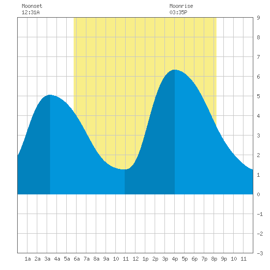 East Rutherford tide chart for Thursday, July 27, 2023