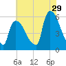 East Rutherford tide chart for Saturday, July 29, 2023