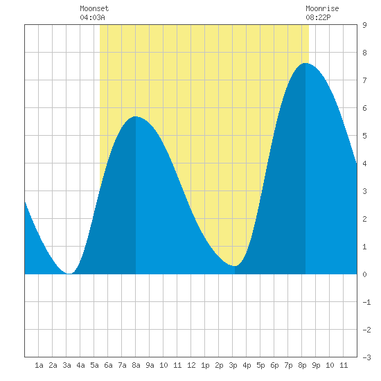 East Rutherford tide chart for Sunday, July 2, 2023