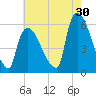 East Rutherford tide chart for Sunday, July 30, 2023