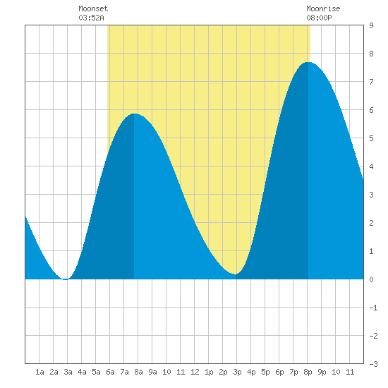 East Rutherford tide chart for Monday, July 31, 2023