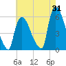 East Rutherford tide chart for Monday, July 31, 2023