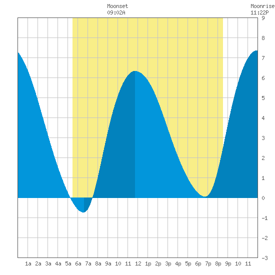 East Rutherford tide chart for Thursday, July 6, 2023