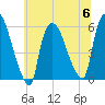 East Rutherford tide chart for Thursday, July 6, 2023