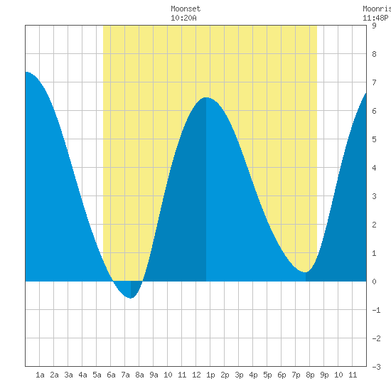 East Rutherford tide chart for Friday, July 7, 2023