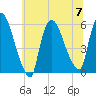 East Rutherford tide chart for Friday, July 7, 2023