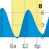 East Rutherford tide chart for Saturday, July 8, 2023