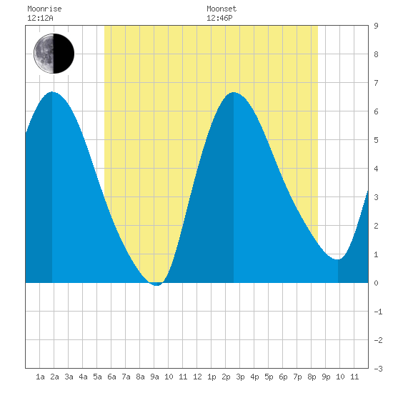 East Rutherford tide chart for Sunday, July 9, 2023