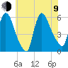 East Rutherford tide chart for Sunday, July 9, 2023