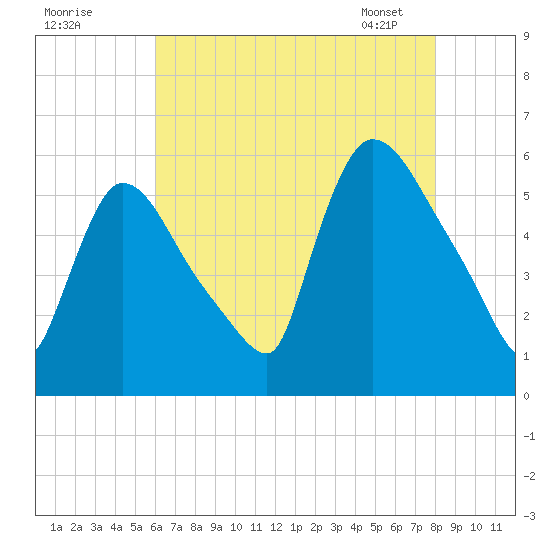 East Rutherford tide chart for Thursday, August 10, 2023