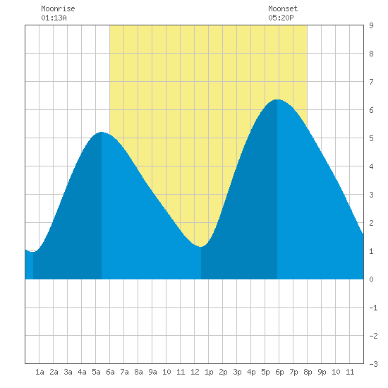 East Rutherford tide chart for Friday, August 11, 2023