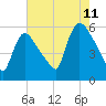 East Rutherford tide chart for Friday, August 11, 2023