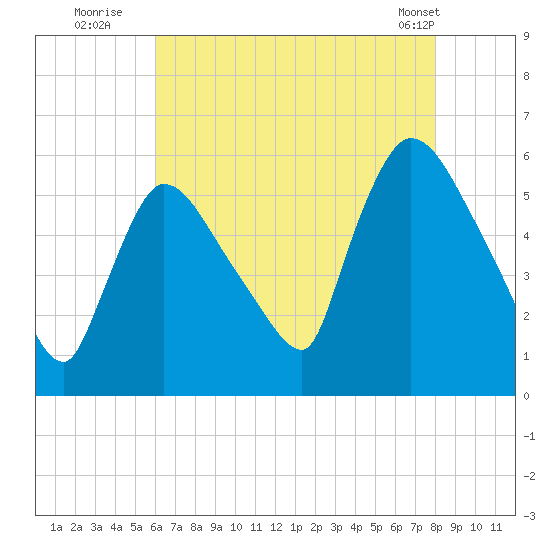 East Rutherford tide chart for Saturday, August 12, 2023