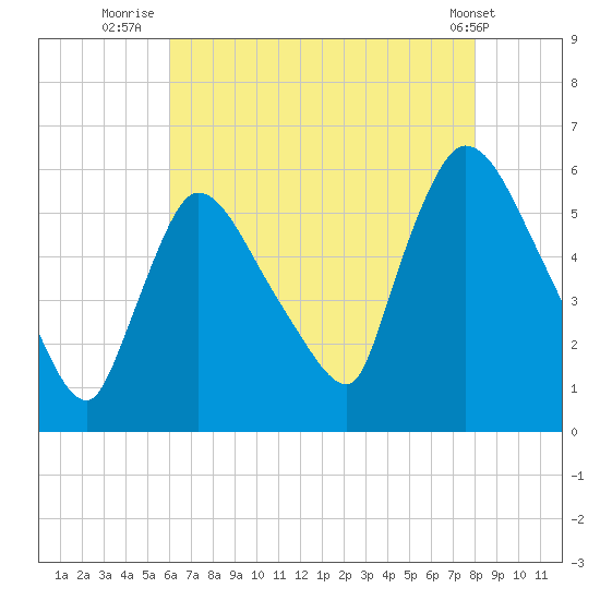 East Rutherford tide chart for Sunday, August 13, 2023