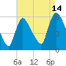 East Rutherford tide chart for Monday, August 14, 2023