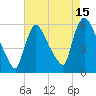 East Rutherford tide chart for Tuesday, August 15, 2023