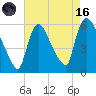 East Rutherford tide chart for Wednesday, August 16, 2023