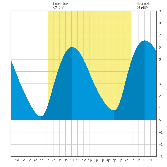 East Rutherford tide chart for Thursday, August 17, 2023