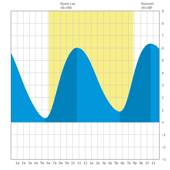 East Rutherford tide chart for Friday, August 18, 2023